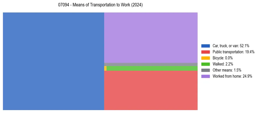 Commute modes in US ZIP Code 07094