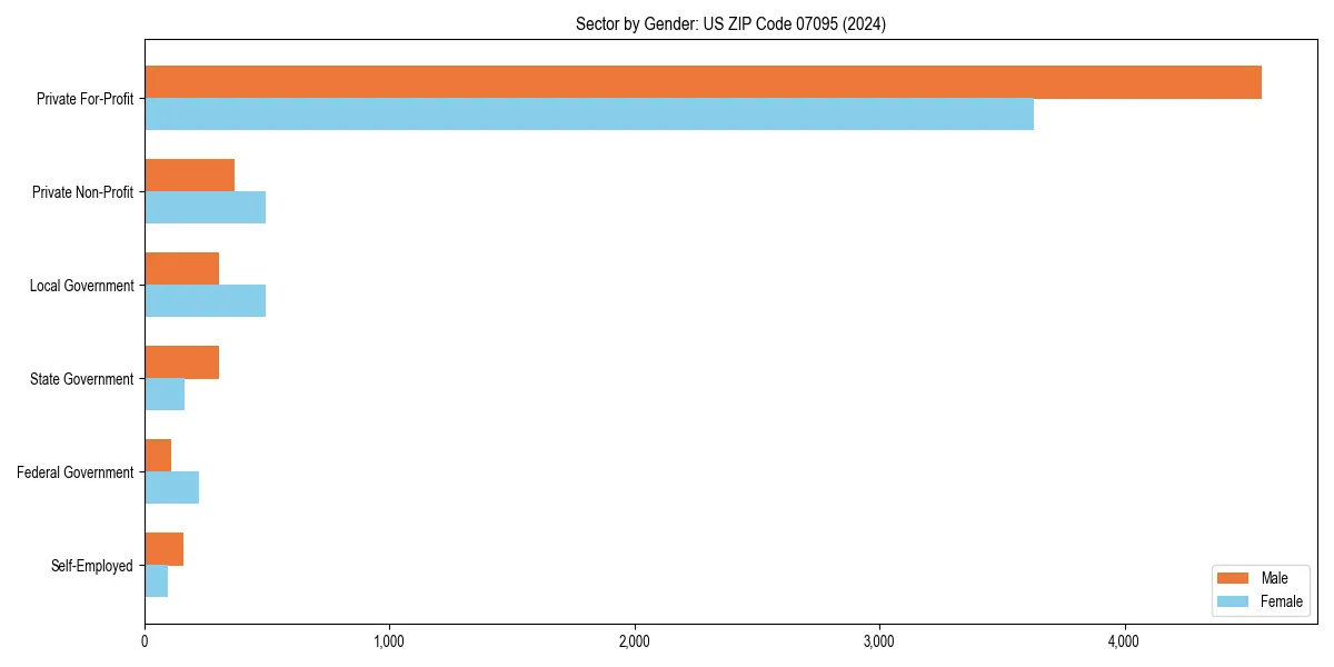 Employment sector breakdown by gender in 