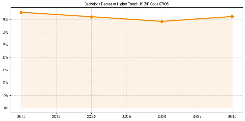 Trend chart showing bachelor degree growth in 