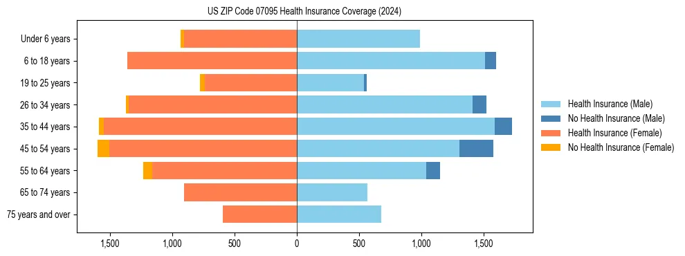 Health insurance pyramid for US ZIP Code 07095
