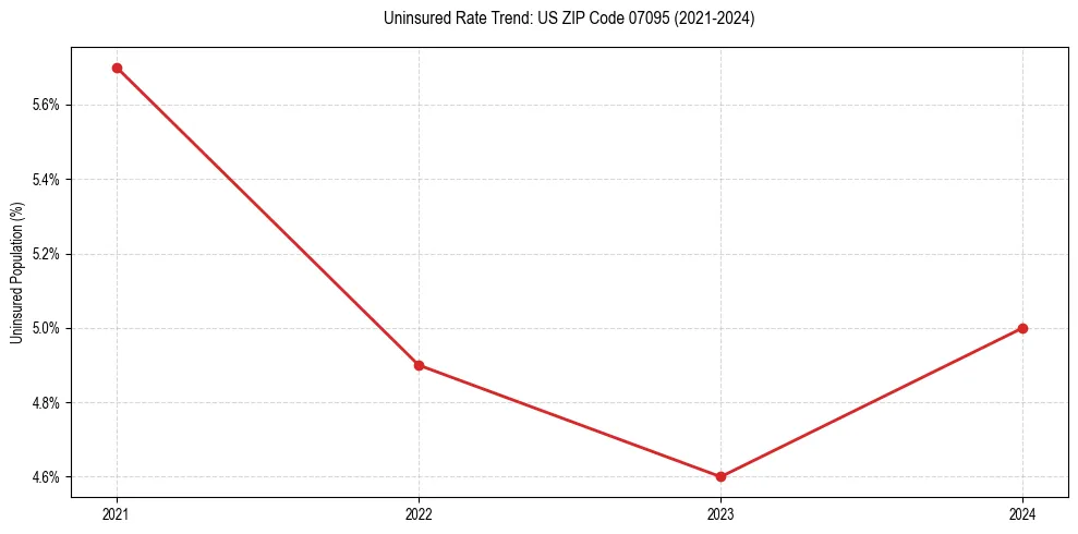 Uninsured trend chart for US ZIP Code 07095