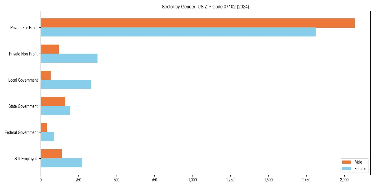 Employment sector breakdown by gender in 