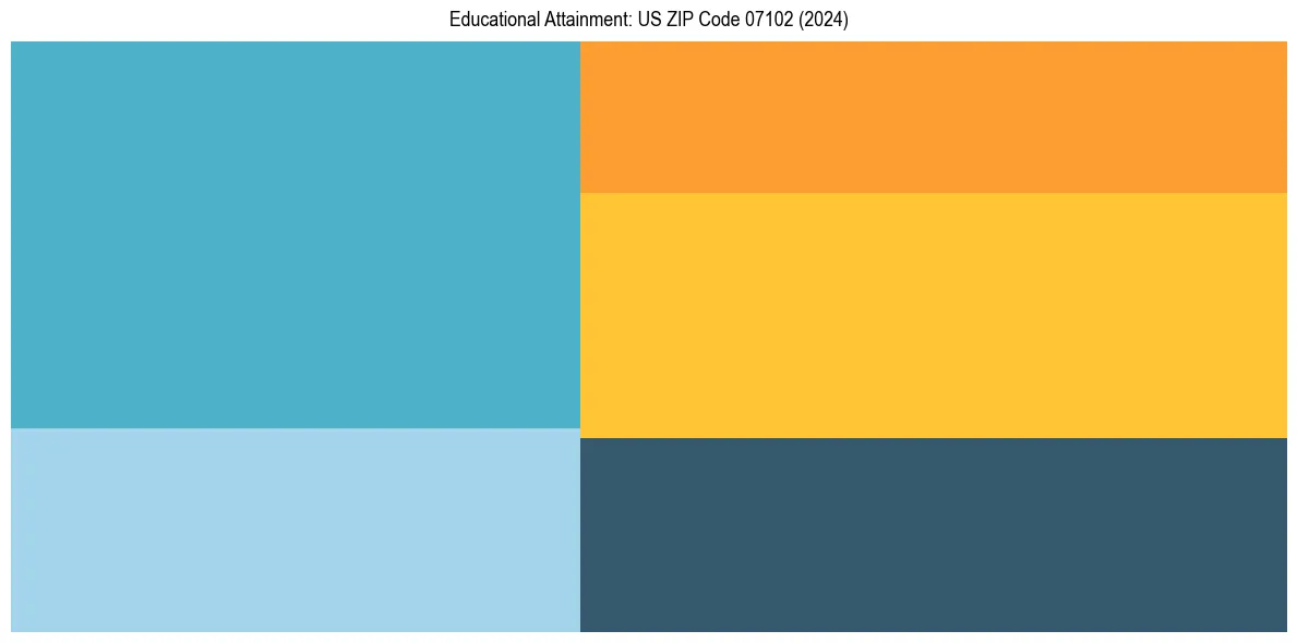 Education Treemap for  in 2024