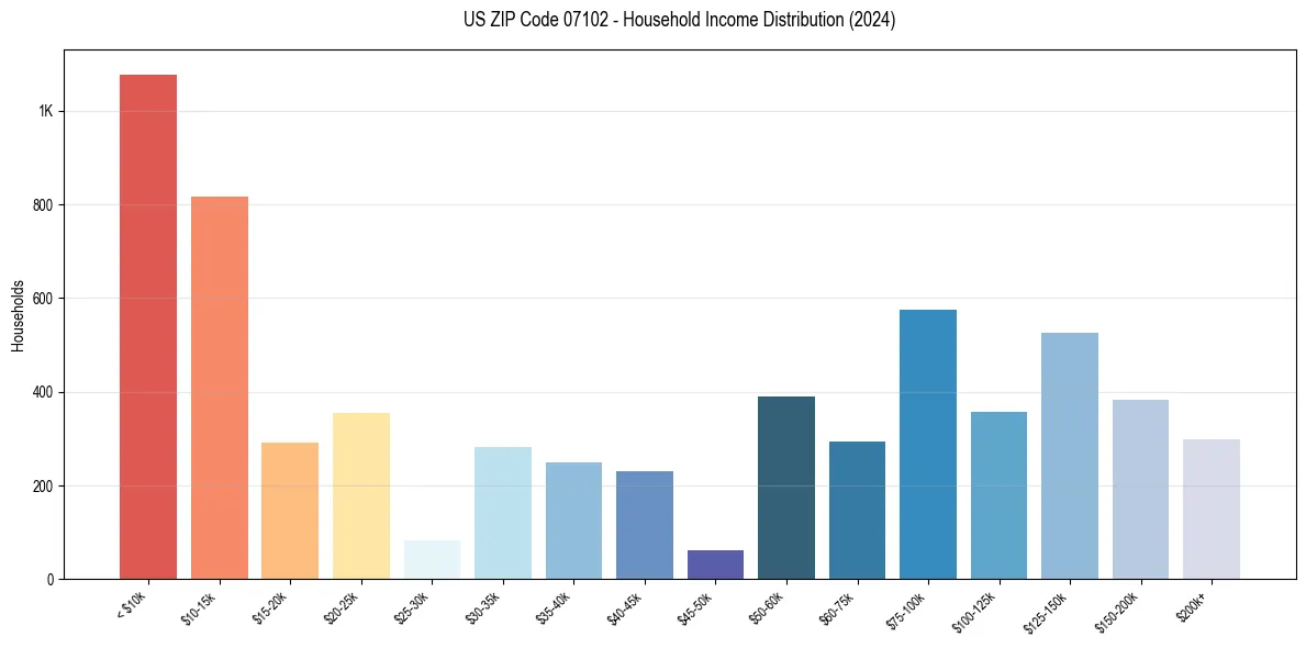 Income Distribution for 