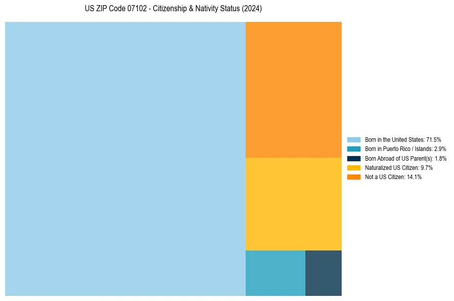 Nativity Treemap for 