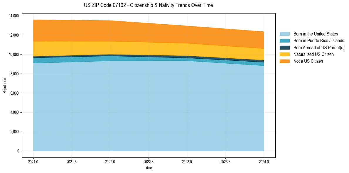 Historical nativity trends for 