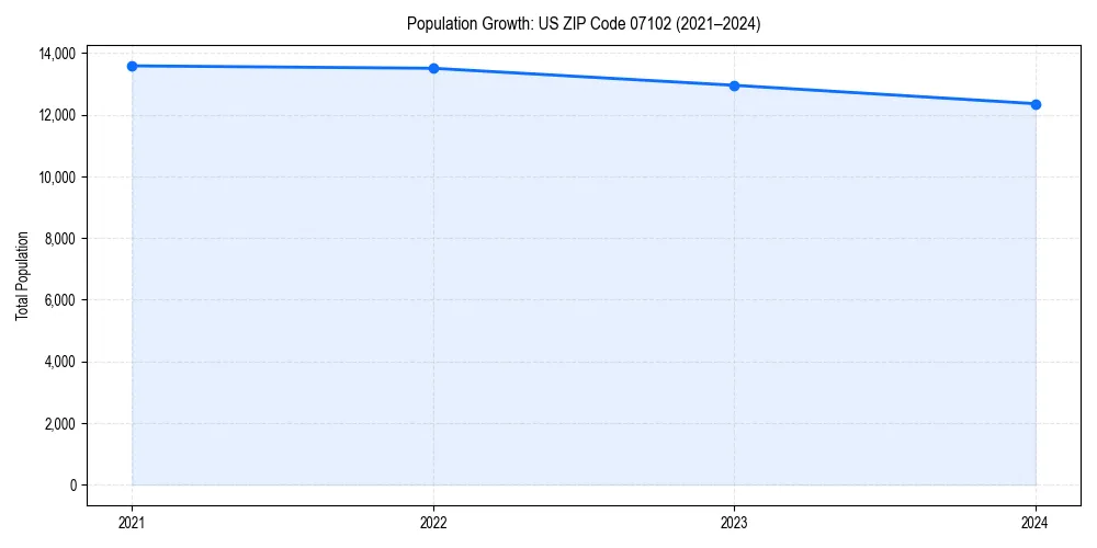 Population trends in 