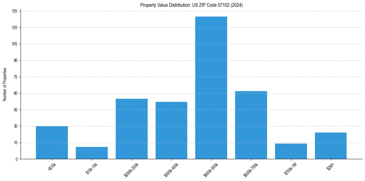 Value Distribution for 