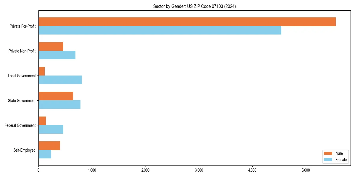 Employment sector breakdown by gender in 