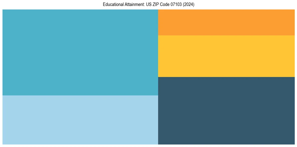 Education Treemap for  in 2024