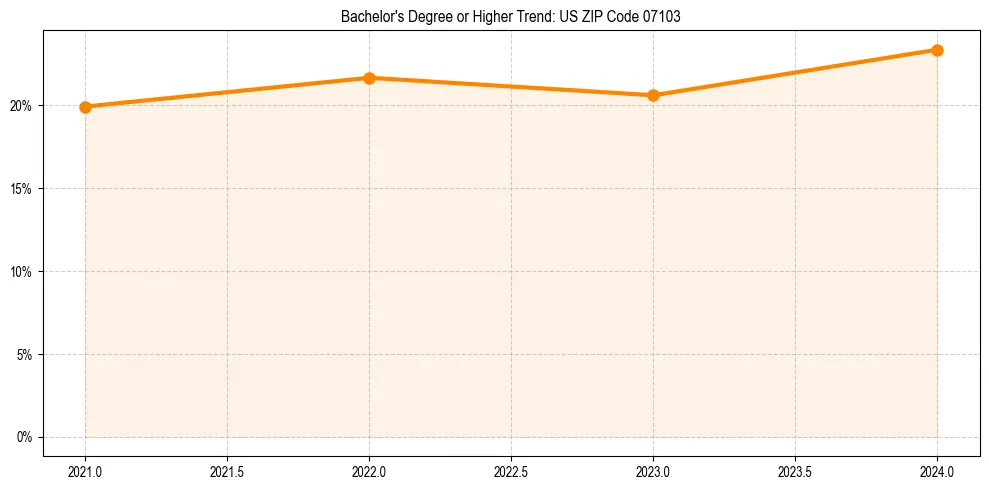 Trend chart showing bachelor degree growth in 