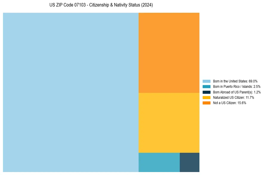 Nativity Treemap for 