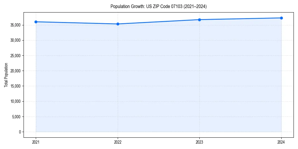Population trends in 