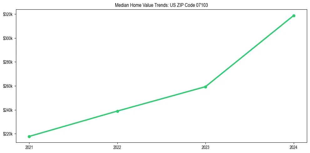 Median property value trends in 
