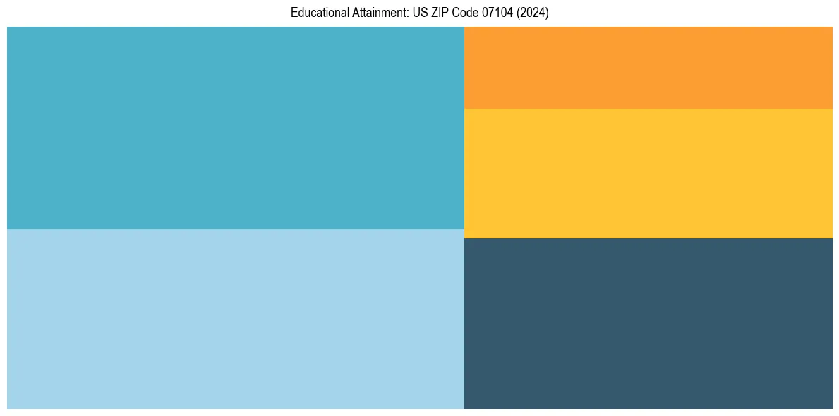 Education Treemap for  in 2024