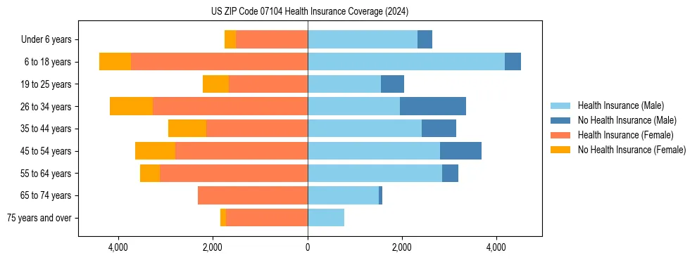 Health insurance pyramid for US ZIP Code 07104