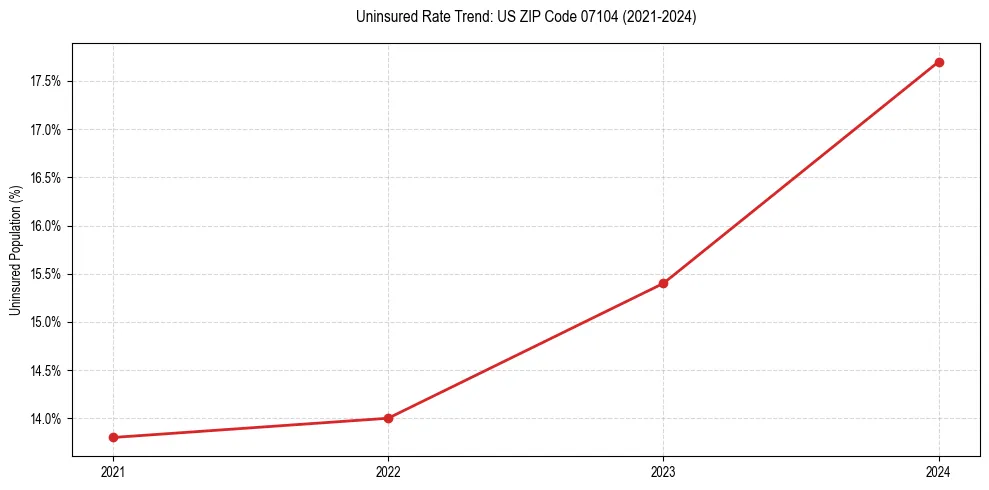 Uninsured trend chart for US ZIP Code 07104