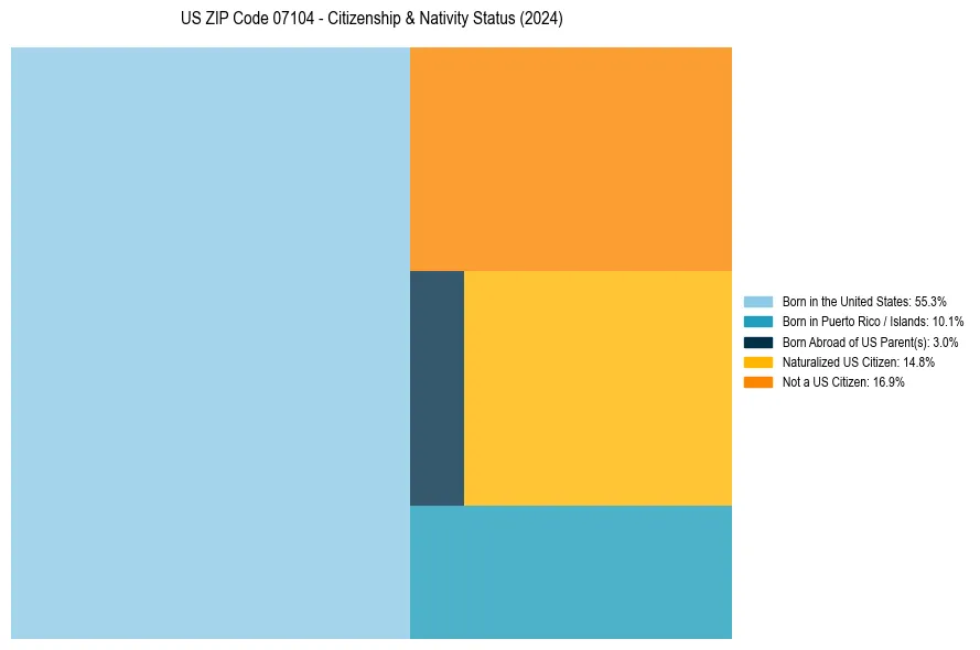 Nativity Treemap for 