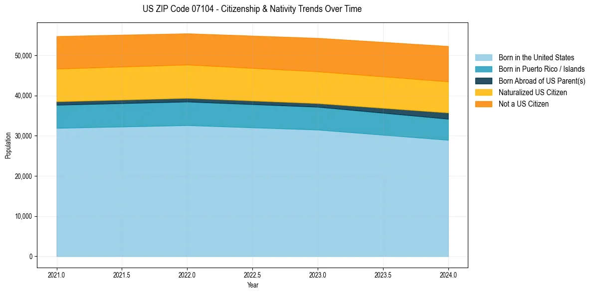 Historical nativity trends for 