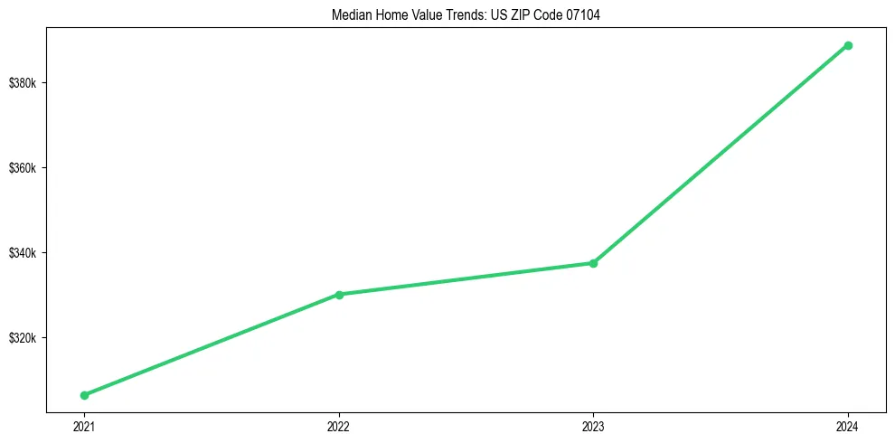 Median property value trends in 