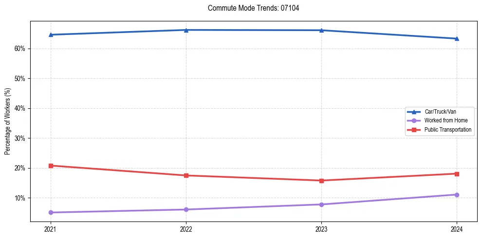 Transportation trends in US ZIP Code 07104