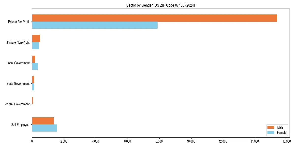 Employment sector breakdown by gender in 