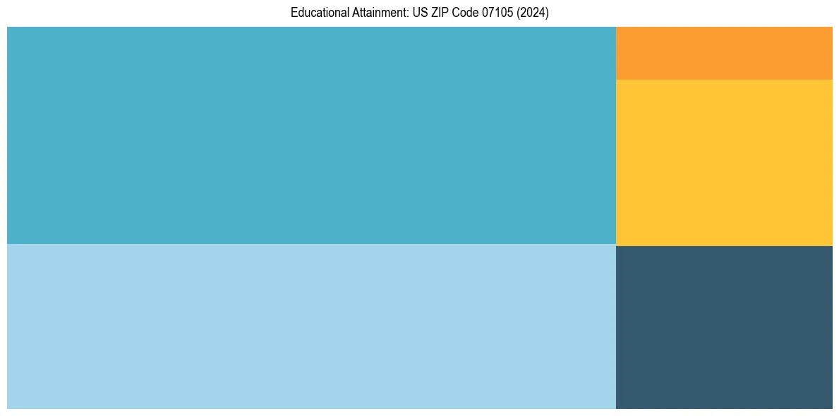 Education Treemap for  in 2024