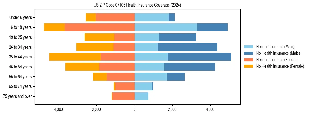 Health insurance pyramid for US ZIP Code 07105