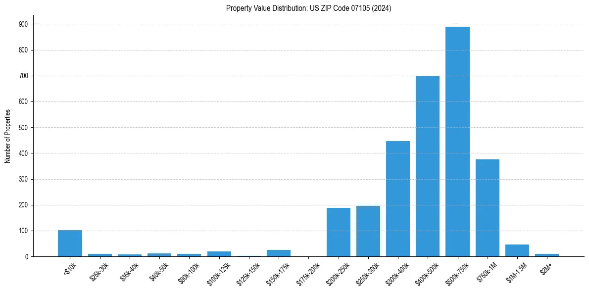 Value Distribution for 