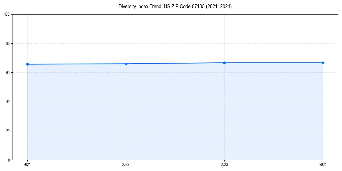 Line chart showing diversity index trends for 