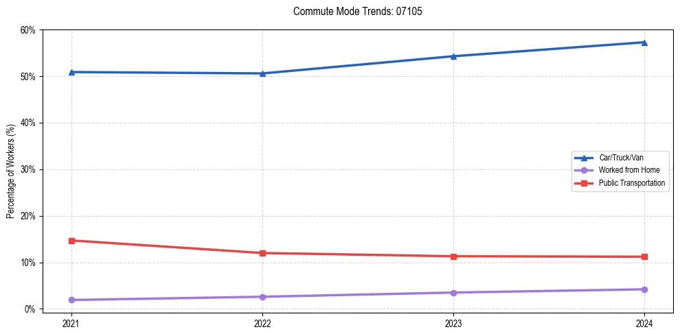 Transportation trends in US ZIP Code 07105