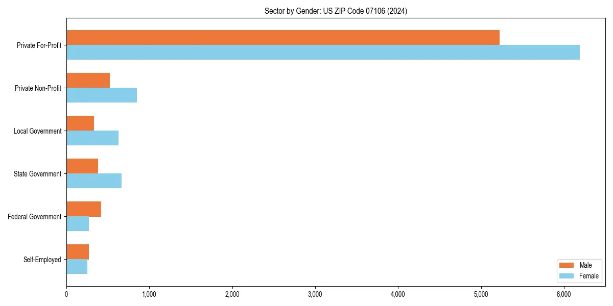 Employment sector breakdown by gender in 