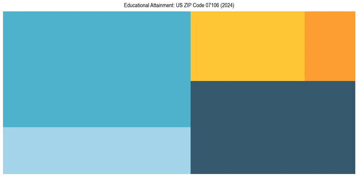 Education Treemap for  in 2024