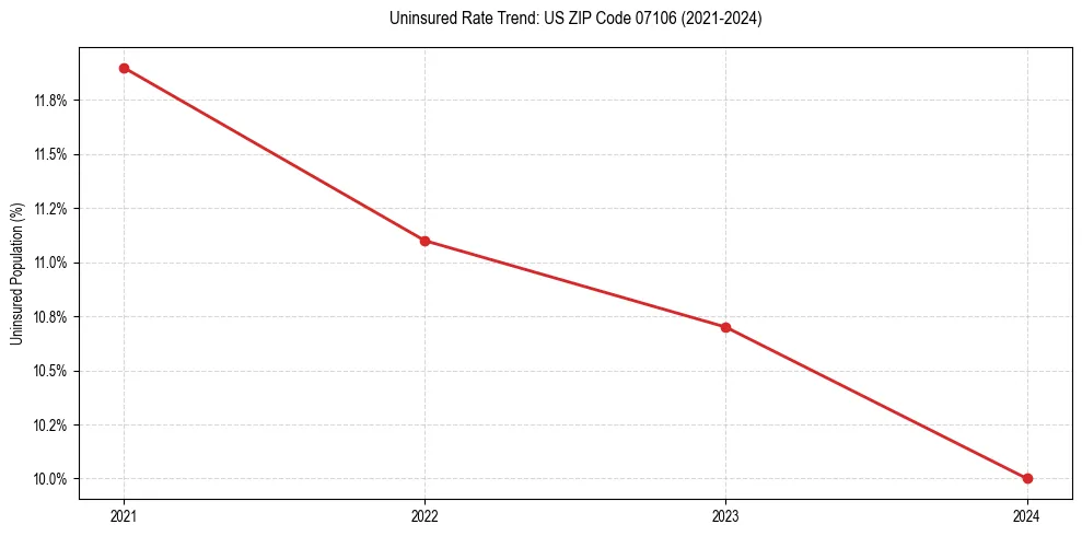 Uninsured trend chart for US ZIP Code 07106