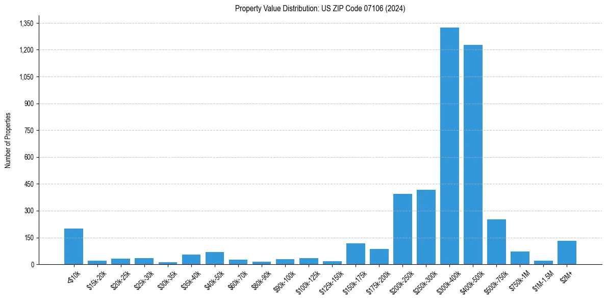 Value Distribution for 