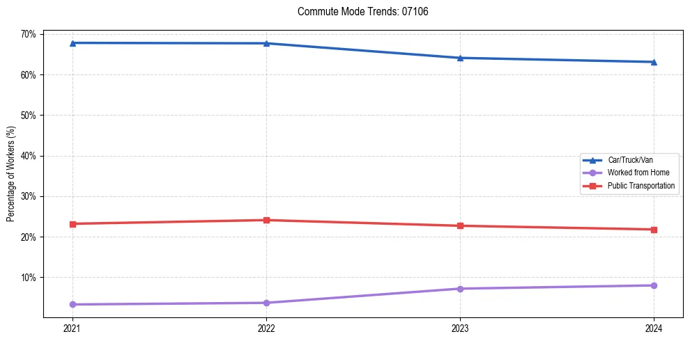 Transportation trends in US ZIP Code 07106