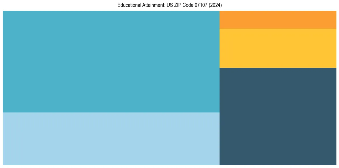 Education Treemap for  in 2024