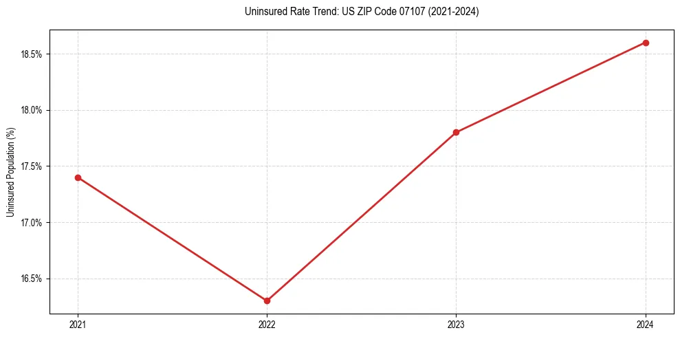 Uninsured trend chart for US ZIP Code 07107