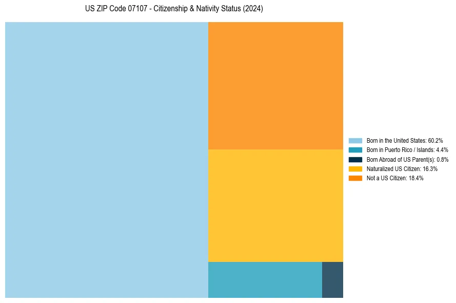Nativity Treemap for 