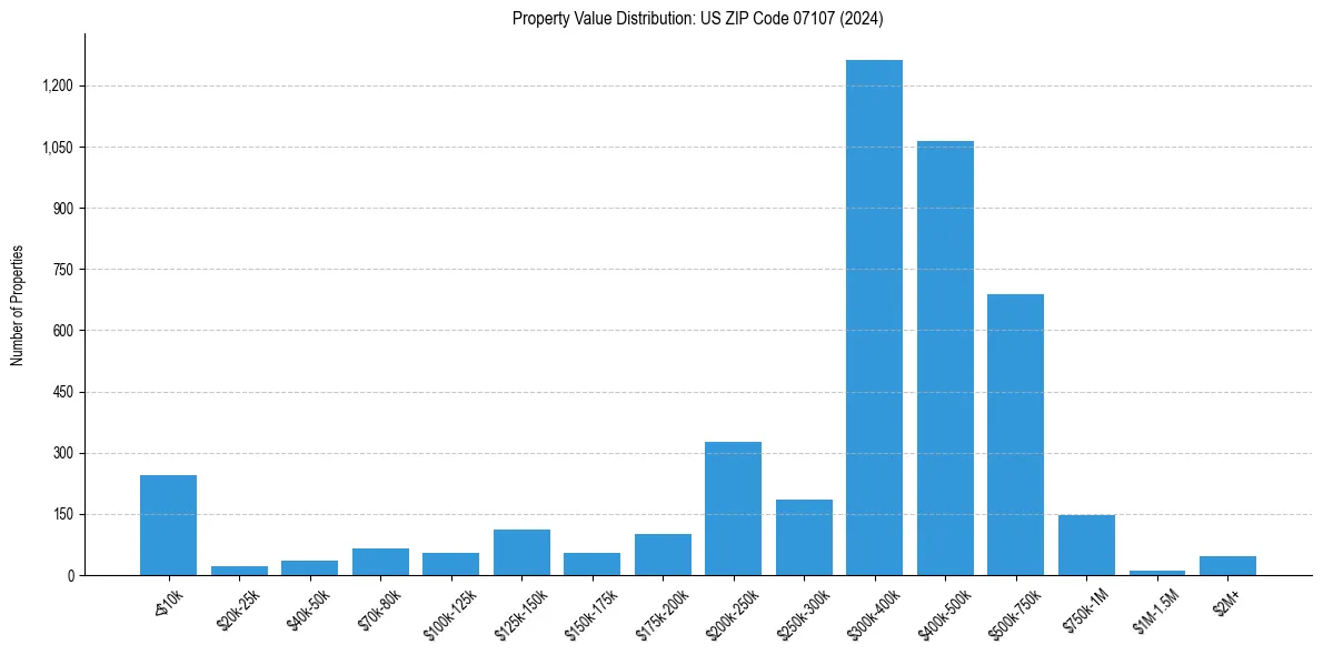 Value Distribution for 