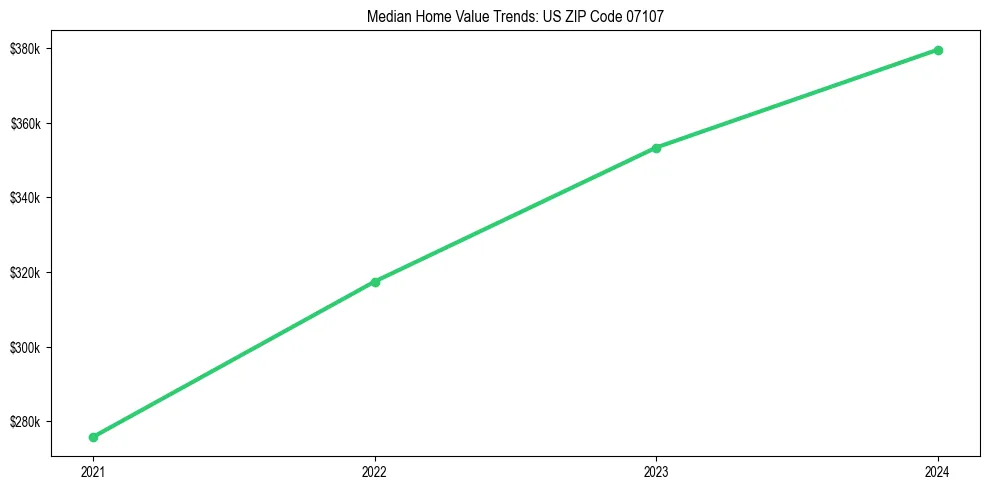 Median property value trends in 