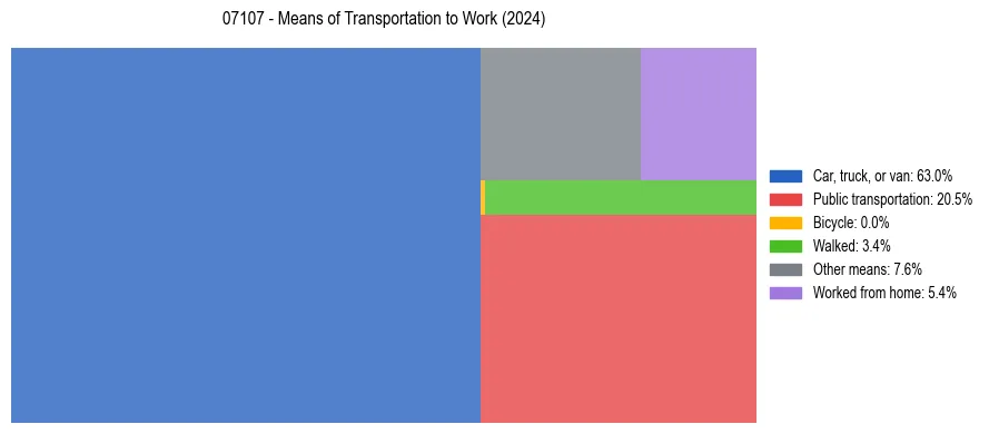 Commute modes in US ZIP Code 07107