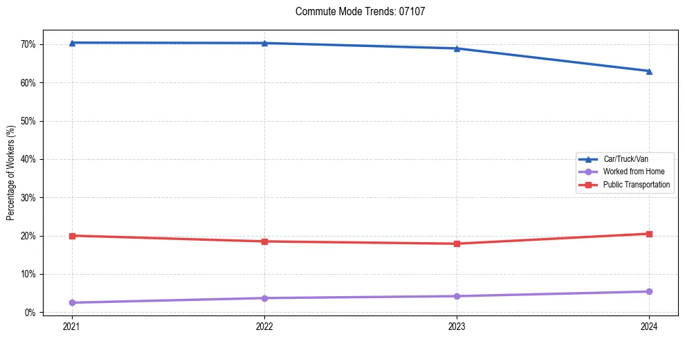 Transportation trends in US ZIP Code 07107
