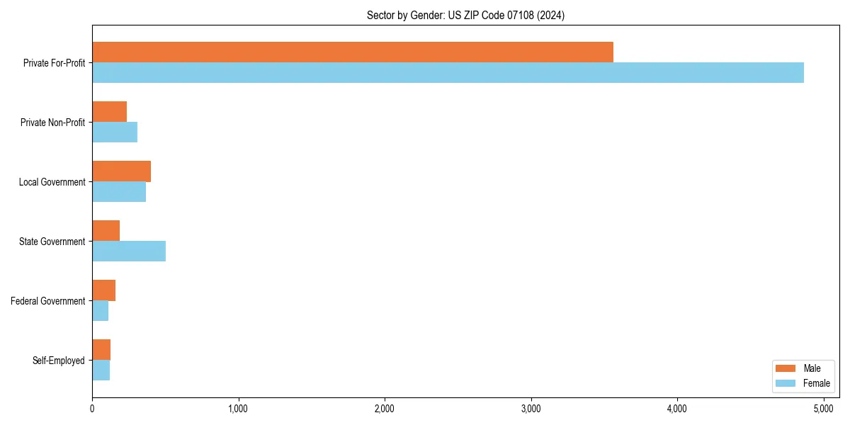 Employment sector breakdown by gender in 