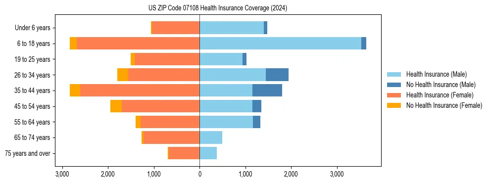 Health insurance pyramid for US ZIP Code 07108