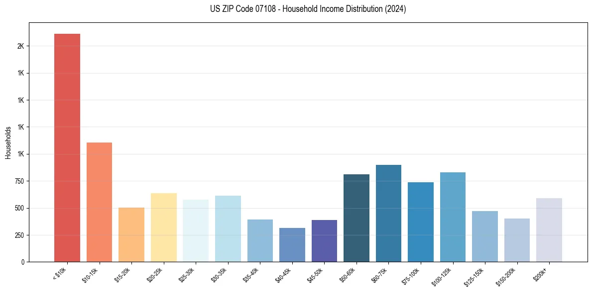 Income Distribution for 