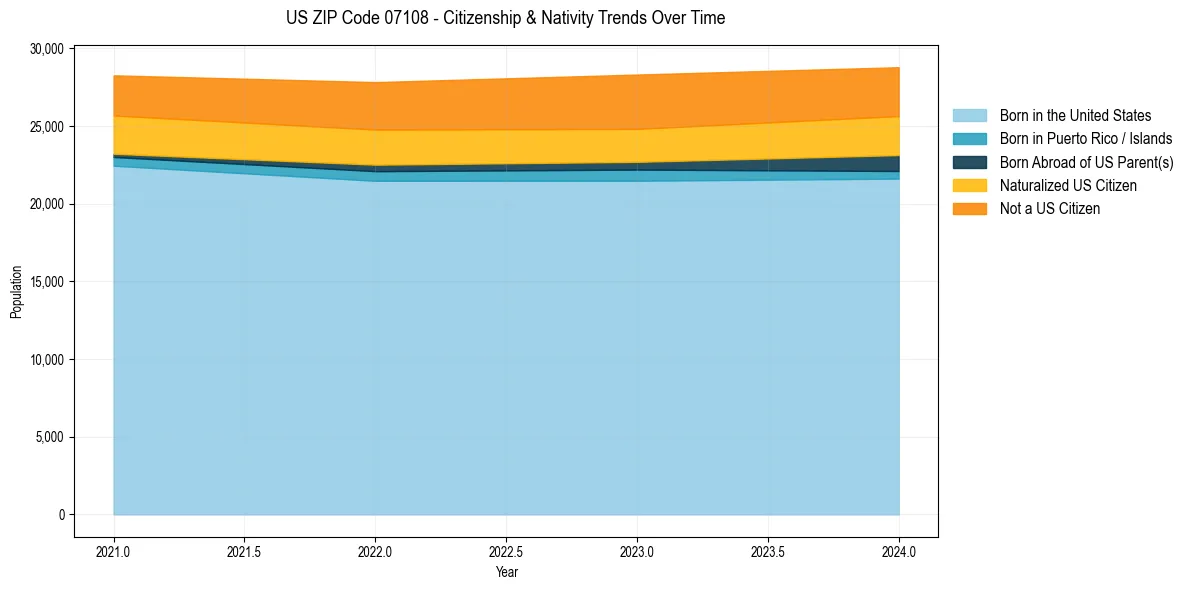 Historical nativity trends for 