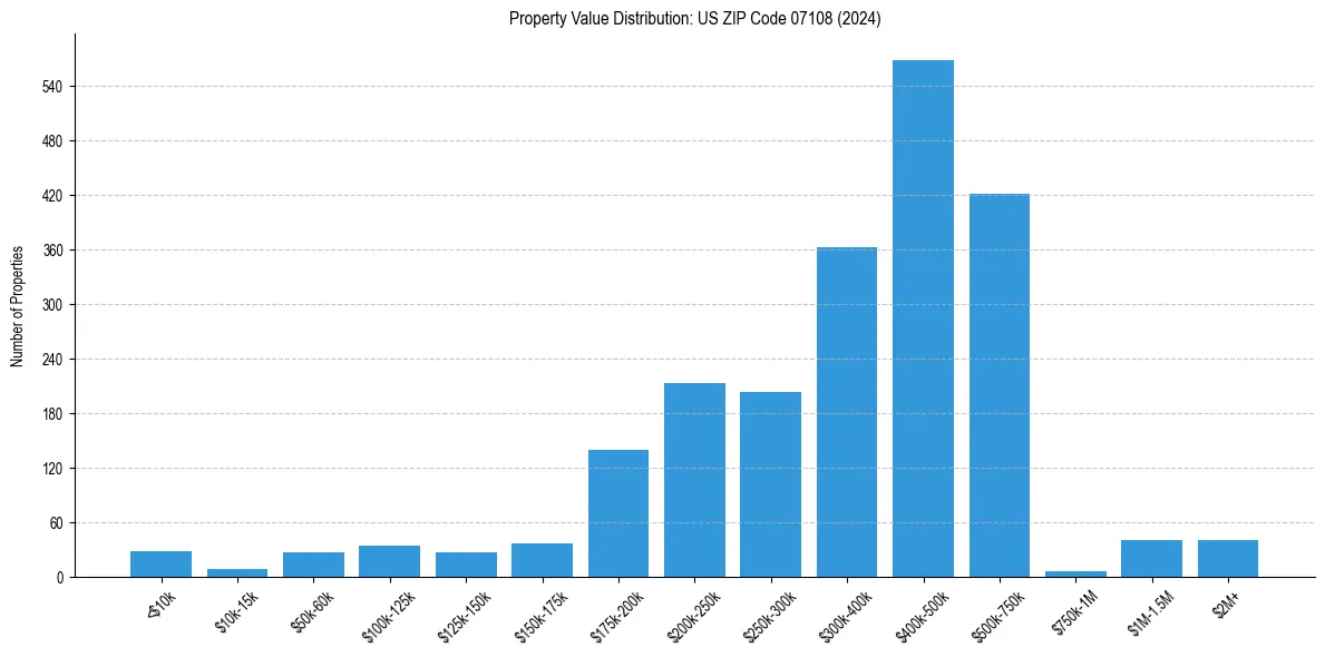 Value Distribution for 