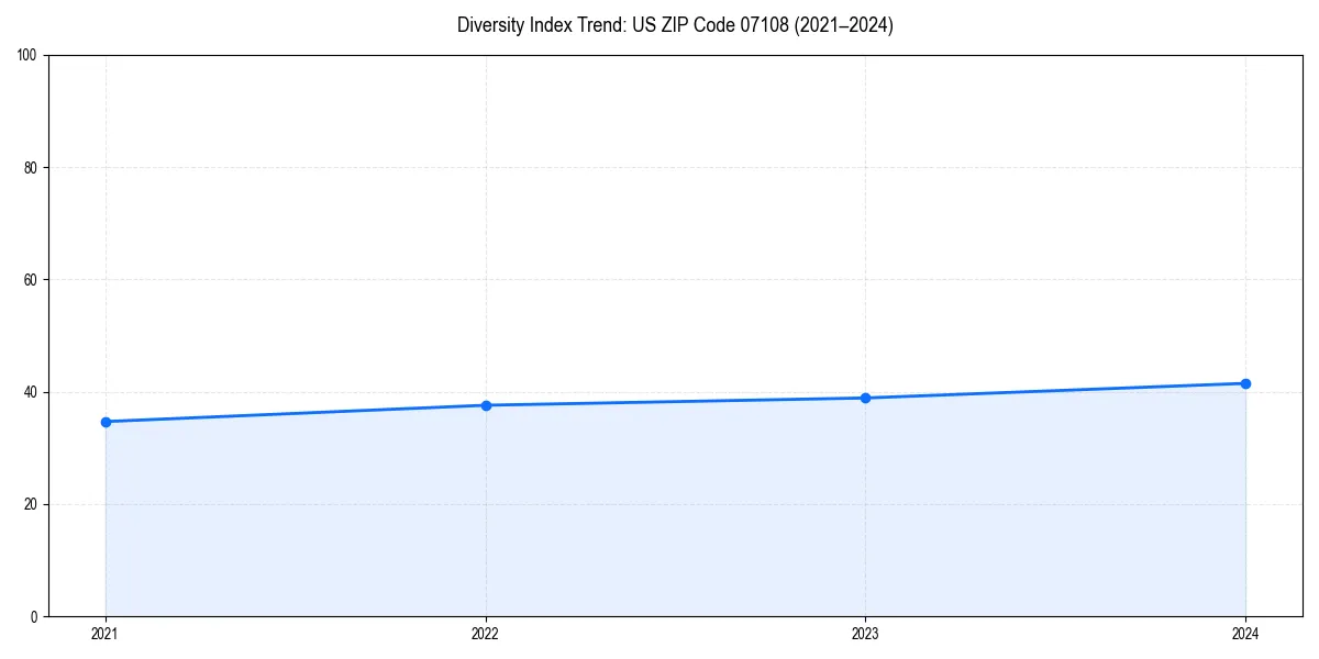 Line chart showing diversity index trends for 