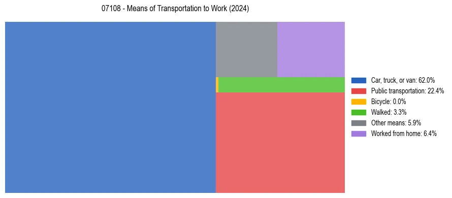 Commute modes in US ZIP Code 07108